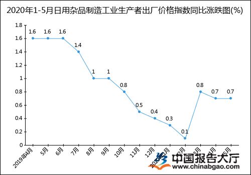 2020年1-5月日用雜品制造業(yè)工業(yè)生產(chǎn)者出廠價格指數(shù)（PPI）統(tǒng)計分析