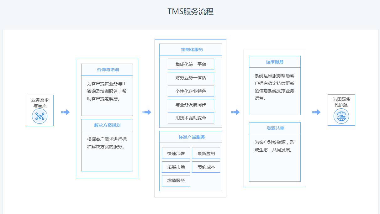 易倉國際貨代系統(tǒng)TMS百科 軟件介紹與基礎服務全解析